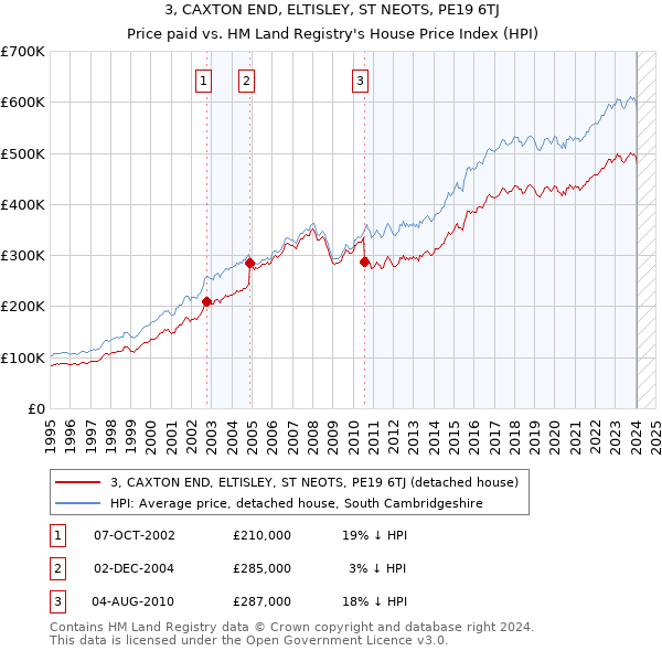 3, CAXTON END, ELTISLEY, ST NEOTS, PE19 6TJ: Price paid vs HM Land Registry's House Price Index