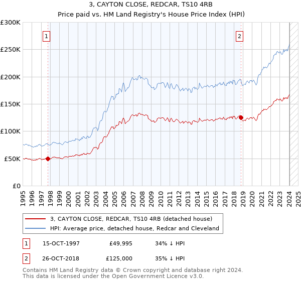 3, CAYTON CLOSE, REDCAR, TS10 4RB: Price paid vs HM Land Registry's House Price Index