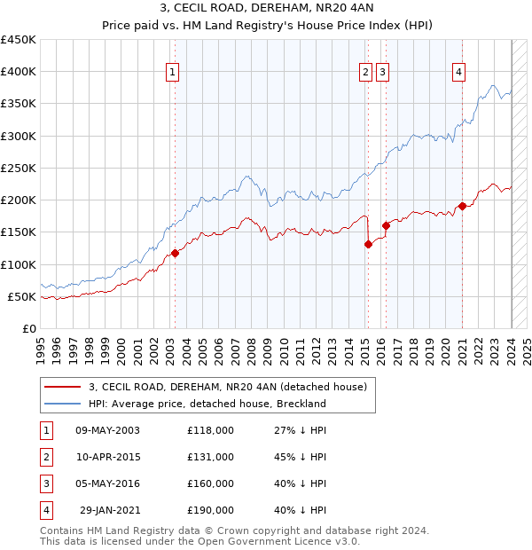 3, CECIL ROAD, DEREHAM, NR20 4AN: Price paid vs HM Land Registry's House Price Index