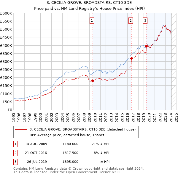 3, CECILIA GROVE, BROADSTAIRS, CT10 3DE: Price paid vs HM Land Registry's House Price Index