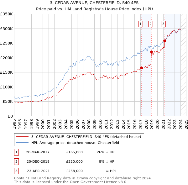 3, CEDAR AVENUE, CHESTERFIELD, S40 4ES: Price paid vs HM Land Registry's House Price Index