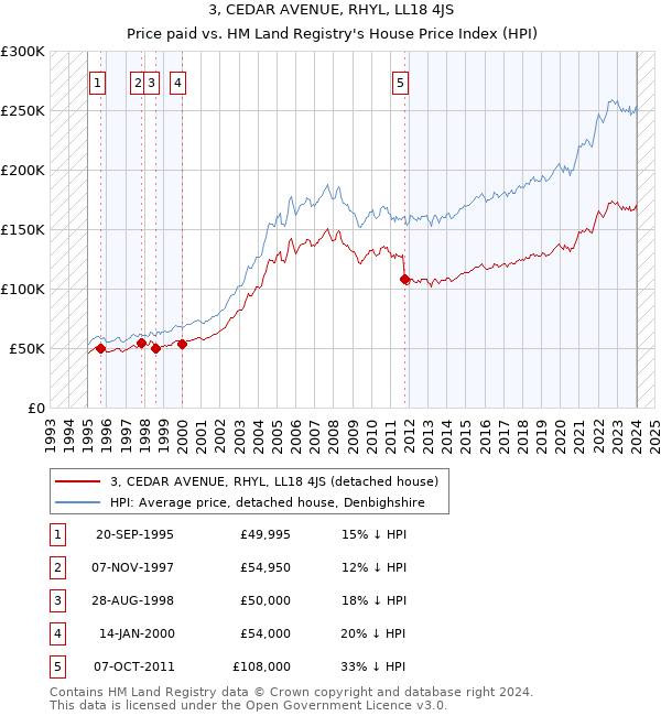 3, CEDAR AVENUE, RHYL, LL18 4JS: Price paid vs HM Land Registry's House Price Index