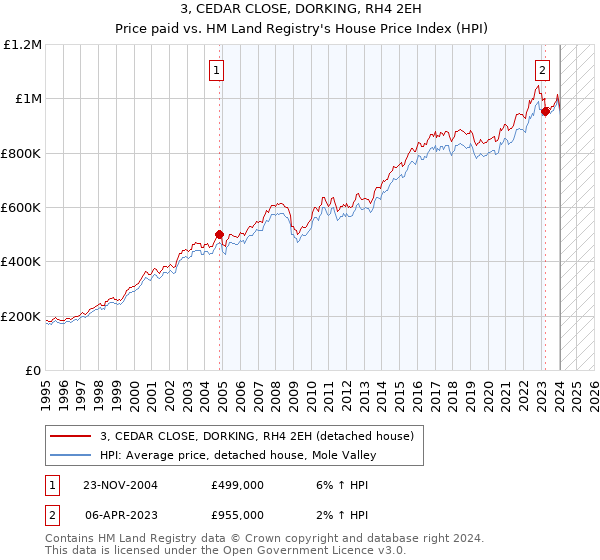 3, CEDAR CLOSE, DORKING, RH4 2EH: Price paid vs HM Land Registry's House Price Index