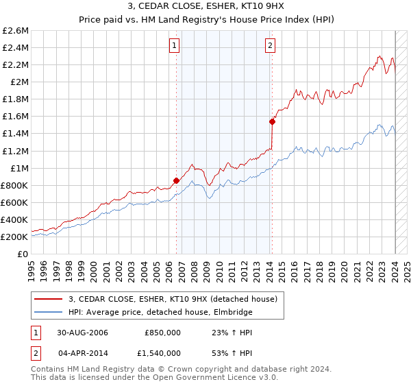 3, CEDAR CLOSE, ESHER, KT10 9HX: Price paid vs HM Land Registry's House Price Index