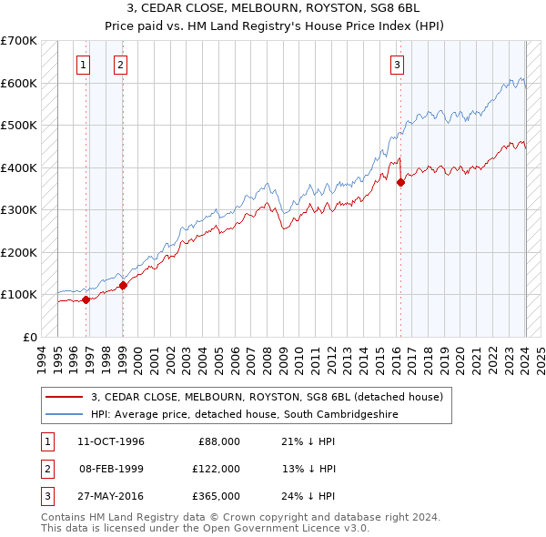 3, CEDAR CLOSE, MELBOURN, ROYSTON, SG8 6BL: Price paid vs HM Land Registry's House Price Index