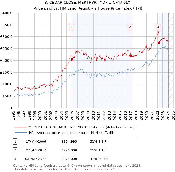 3, CEDAR CLOSE, MERTHYR TYDFIL, CF47 0LX: Price paid vs HM Land Registry's House Price Index