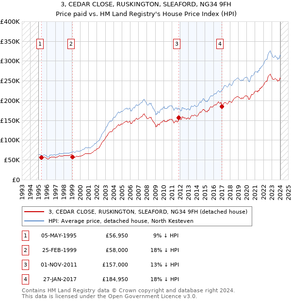 3, CEDAR CLOSE, RUSKINGTON, SLEAFORD, NG34 9FH: Price paid vs HM Land Registry's House Price Index