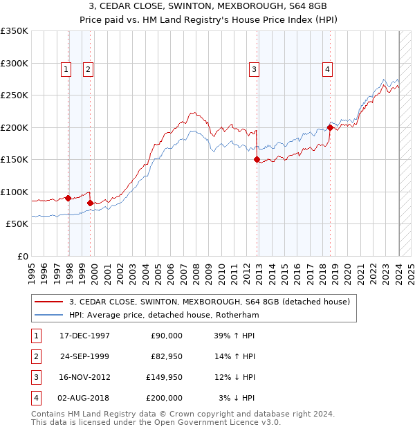 3, CEDAR CLOSE, SWINTON, MEXBOROUGH, S64 8GB: Price paid vs HM Land Registry's House Price Index