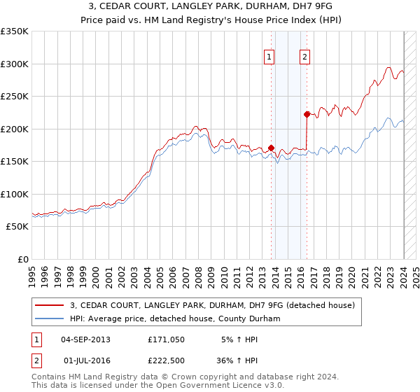 3, CEDAR COURT, LANGLEY PARK, DURHAM, DH7 9FG: Price paid vs HM Land Registry's House Price Index