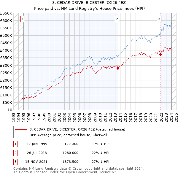 3, CEDAR DRIVE, BICESTER, OX26 4EZ: Price paid vs HM Land Registry's House Price Index