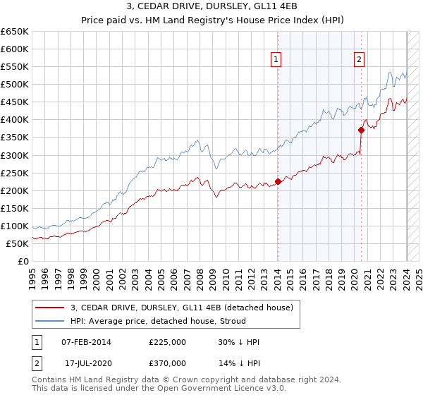 3, CEDAR DRIVE, DURSLEY, GL11 4EB: Price paid vs HM Land Registry's House Price Index