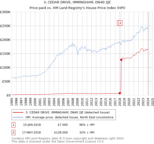 3, CEDAR DRIVE, IMMINGHAM, DN40 2JE: Price paid vs HM Land Registry's House Price Index