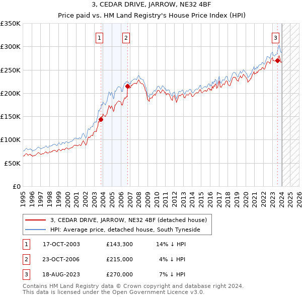 3, CEDAR DRIVE, JARROW, NE32 4BF: Price paid vs HM Land Registry's House Price Index