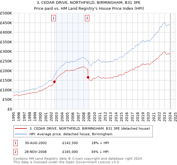 3, CEDAR DRIVE, NORTHFIELD, BIRMINGHAM, B31 3PE: Price paid vs HM Land Registry's House Price Index