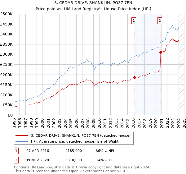 3, CEDAR DRIVE, SHANKLIN, PO37 7EN: Price paid vs HM Land Registry's House Price Index