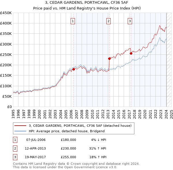 3, CEDAR GARDENS, PORTHCAWL, CF36 5AF: Price paid vs HM Land Registry's House Price Index
