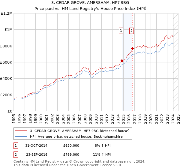 3, CEDAR GROVE, AMERSHAM, HP7 9BG: Price paid vs HM Land Registry's House Price Index