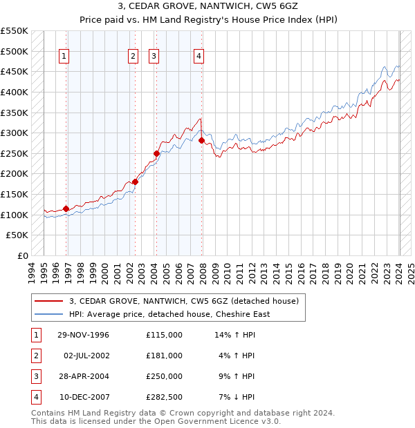 3, CEDAR GROVE, NANTWICH, CW5 6GZ: Price paid vs HM Land Registry's House Price Index