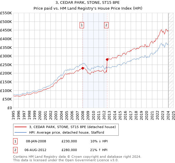 3, CEDAR PARK, STONE, ST15 8PE: Price paid vs HM Land Registry's House Price Index