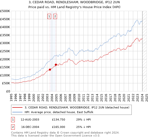 3, CEDAR ROAD, RENDLESHAM, WOODBRIDGE, IP12 2UN: Price paid vs HM Land Registry's House Price Index