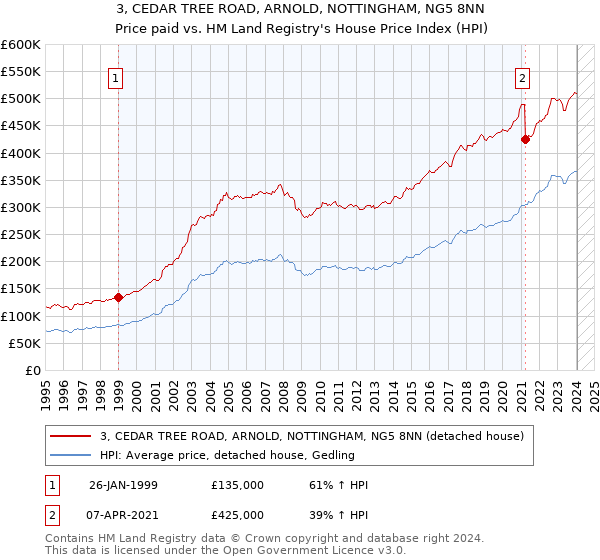 3, CEDAR TREE ROAD, ARNOLD, NOTTINGHAM, NG5 8NN: Price paid vs HM Land Registry's House Price Index