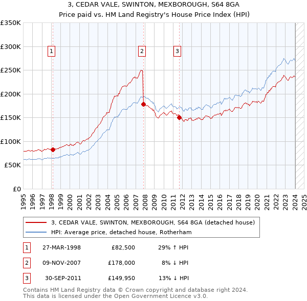 3, CEDAR VALE, SWINTON, MEXBOROUGH, S64 8GA: Price paid vs HM Land Registry's House Price Index