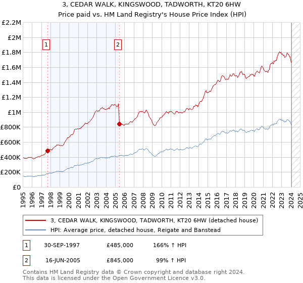 3, CEDAR WALK, KINGSWOOD, TADWORTH, KT20 6HW: Price paid vs HM Land Registry's House Price Index