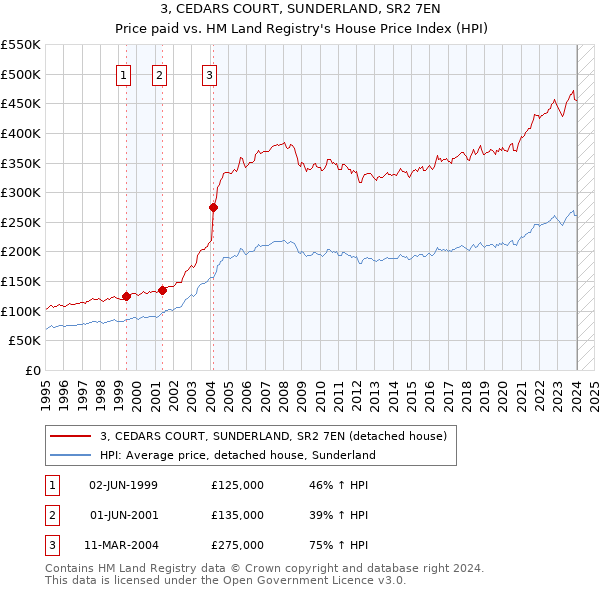 3, CEDARS COURT, SUNDERLAND, SR2 7EN: Price paid vs HM Land Registry's House Price Index