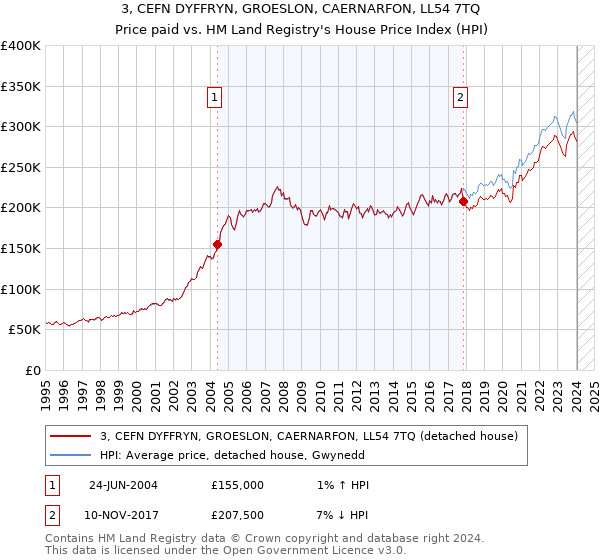 3, CEFN DYFFRYN, GROESLON, CAERNARFON, LL54 7TQ: Price paid vs HM Land Registry's House Price Index