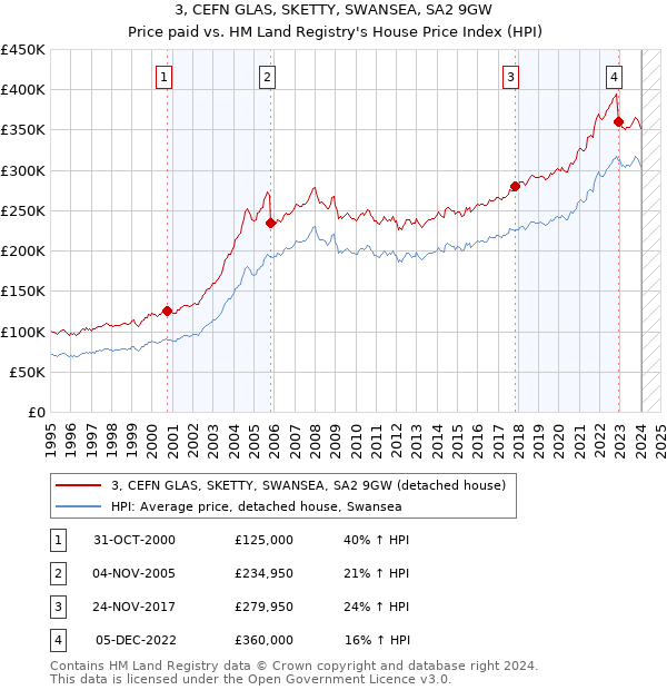 3, CEFN GLAS, SKETTY, SWANSEA, SA2 9GW: Price paid vs HM Land Registry's House Price Index