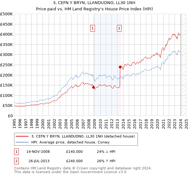 3, CEFN Y BRYN, LLANDUDNO, LL30 1NH: Price paid vs HM Land Registry's House Price Index