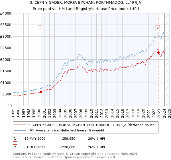 3, CEFN Y GADER, MORFA BYCHAN, PORTHMADOG, LL49 9JA: Price paid vs HM Land Registry's House Price Index