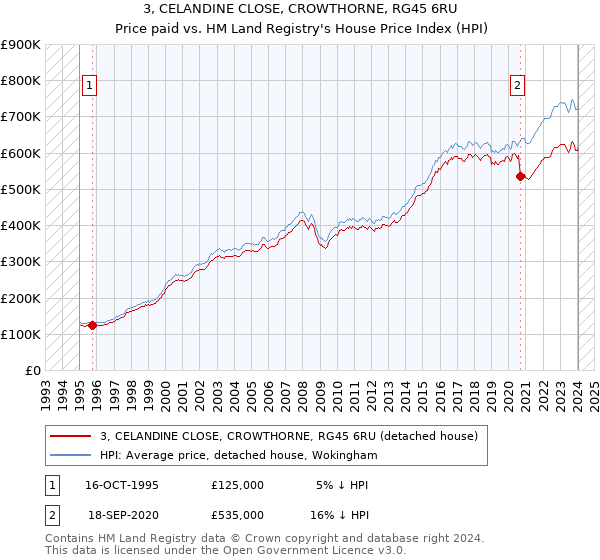 3, CELANDINE CLOSE, CROWTHORNE, RG45 6RU: Price paid vs HM Land Registry's House Price Index