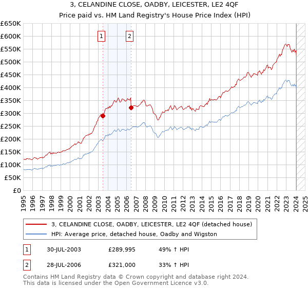 3, CELANDINE CLOSE, OADBY, LEICESTER, LE2 4QF: Price paid vs HM Land Registry's House Price Index