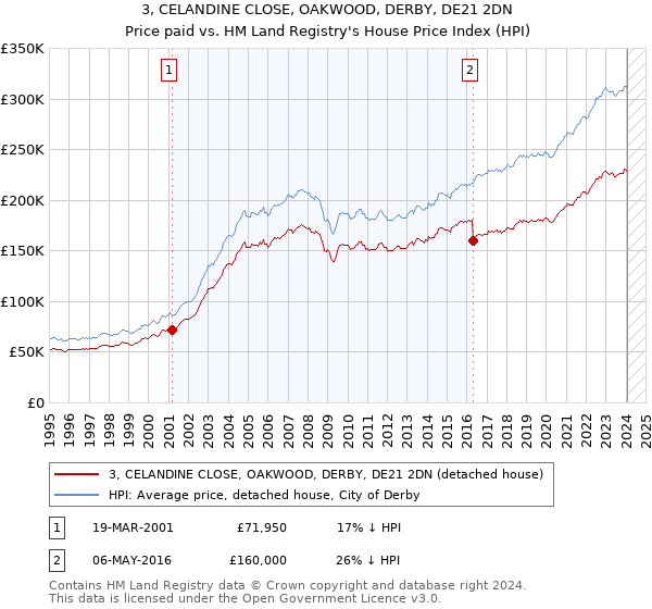 3, CELANDINE CLOSE, OAKWOOD, DERBY, DE21 2DN: Price paid vs HM Land Registry's House Price Index