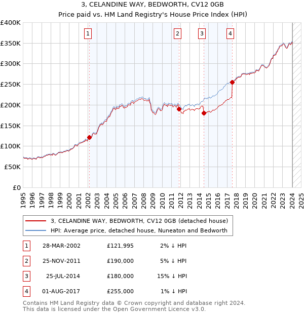3, CELANDINE WAY, BEDWORTH, CV12 0GB: Price paid vs HM Land Registry's House Price Index