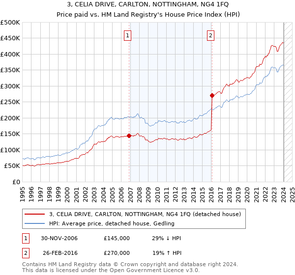 3, CELIA DRIVE, CARLTON, NOTTINGHAM, NG4 1FQ: Price paid vs HM Land Registry's House Price Index
