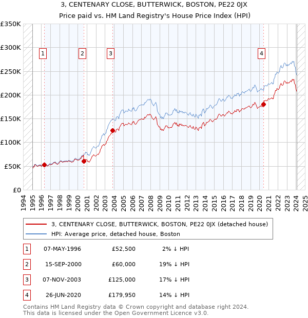 3, CENTENARY CLOSE, BUTTERWICK, BOSTON, PE22 0JX: Price paid vs HM Land Registry's House Price Index