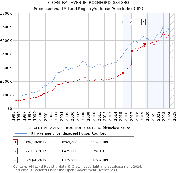 3, CENTRAL AVENUE, ROCHFORD, SS4 3BQ: Price paid vs HM Land Registry's House Price Index