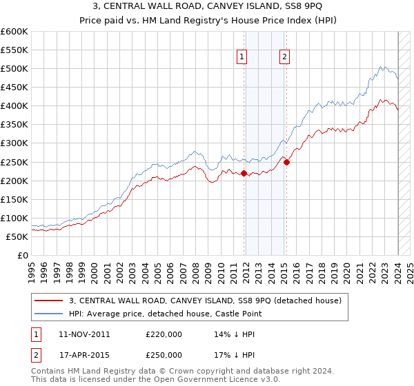 3, CENTRAL WALL ROAD, CANVEY ISLAND, SS8 9PQ: Price paid vs HM Land Registry's House Price Index