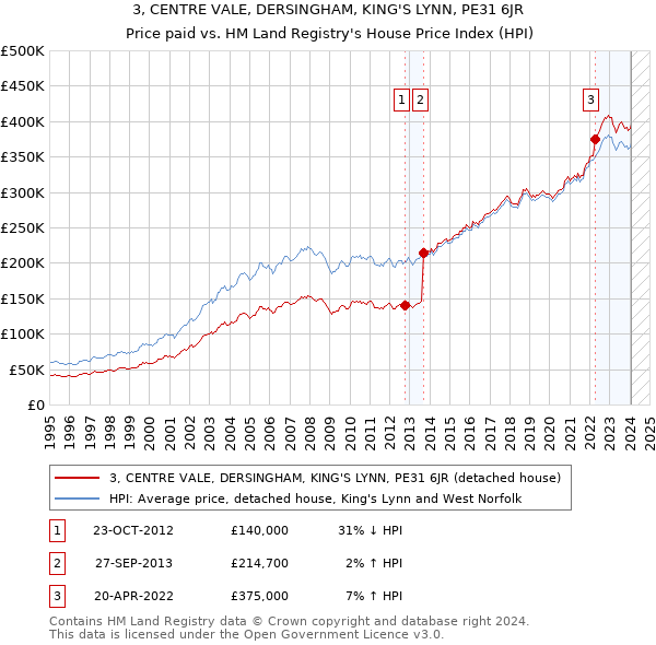 3, CENTRE VALE, DERSINGHAM, KING'S LYNN, PE31 6JR: Price paid vs HM Land Registry's House Price Index
