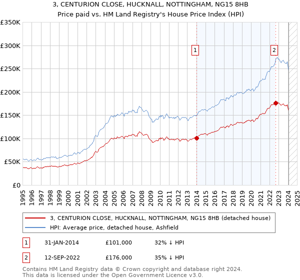 3, CENTURION CLOSE, HUCKNALL, NOTTINGHAM, NG15 8HB: Price paid vs HM Land Registry's House Price Index