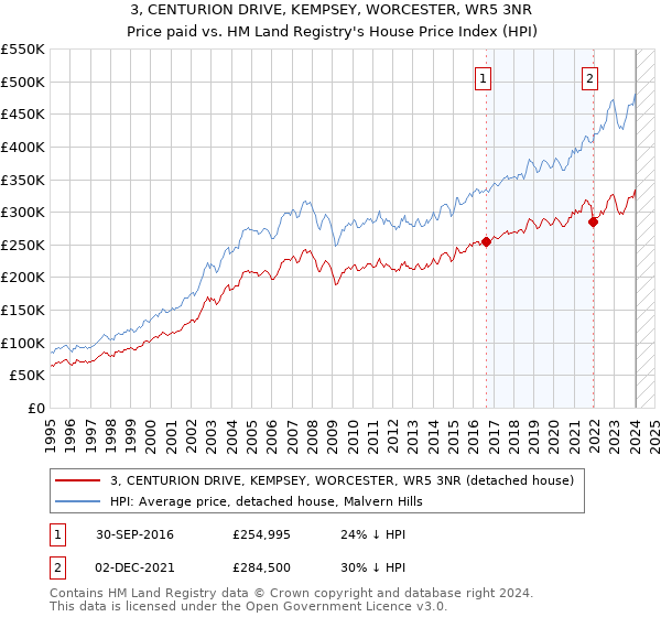 3, CENTURION DRIVE, KEMPSEY, WORCESTER, WR5 3NR: Price paid vs HM Land Registry's House Price Index