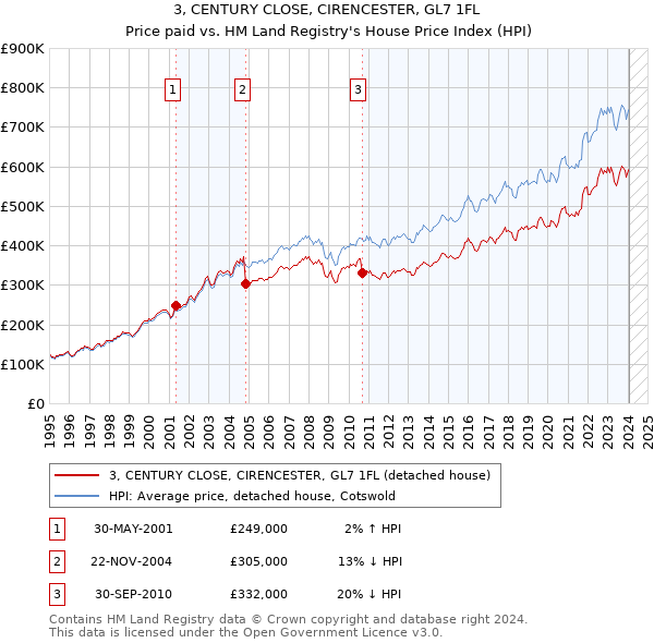 3, CENTURY CLOSE, CIRENCESTER, GL7 1FL: Price paid vs HM Land Registry's House Price Index