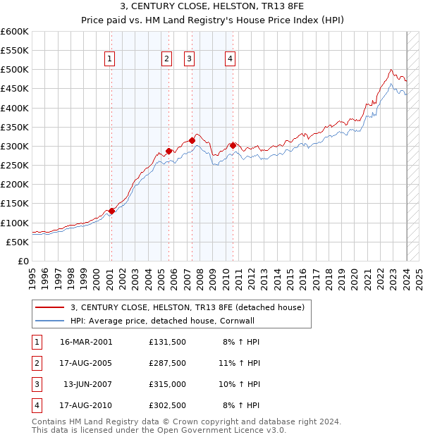 3, CENTURY CLOSE, HELSTON, TR13 8FE: Price paid vs HM Land Registry's House Price Index