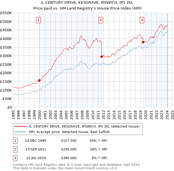 3, CENTURY DRIVE, KESGRAVE, IPSWICH, IP5 2EL: Price paid vs HM Land Registry's House Price Index