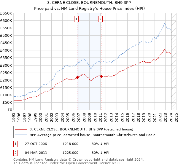 3, CERNE CLOSE, BOURNEMOUTH, BH9 3PP: Price paid vs HM Land Registry's House Price Index