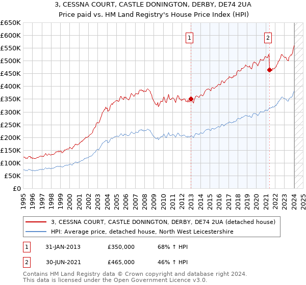 3, CESSNA COURT, CASTLE DONINGTON, DERBY, DE74 2UA: Price paid vs HM Land Registry's House Price Index