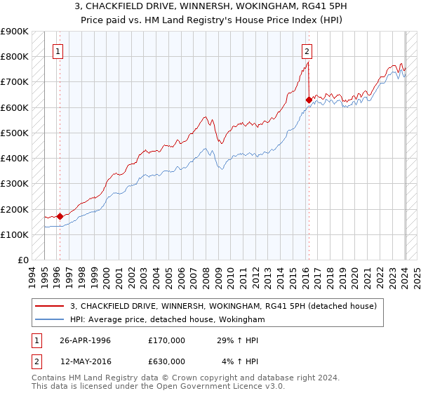 3, CHACKFIELD DRIVE, WINNERSH, WOKINGHAM, RG41 5PH: Price paid vs HM Land Registry's House Price Index