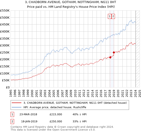 3, CHADBORN AVENUE, GOTHAM, NOTTINGHAM, NG11 0HT: Price paid vs HM Land Registry's House Price Index